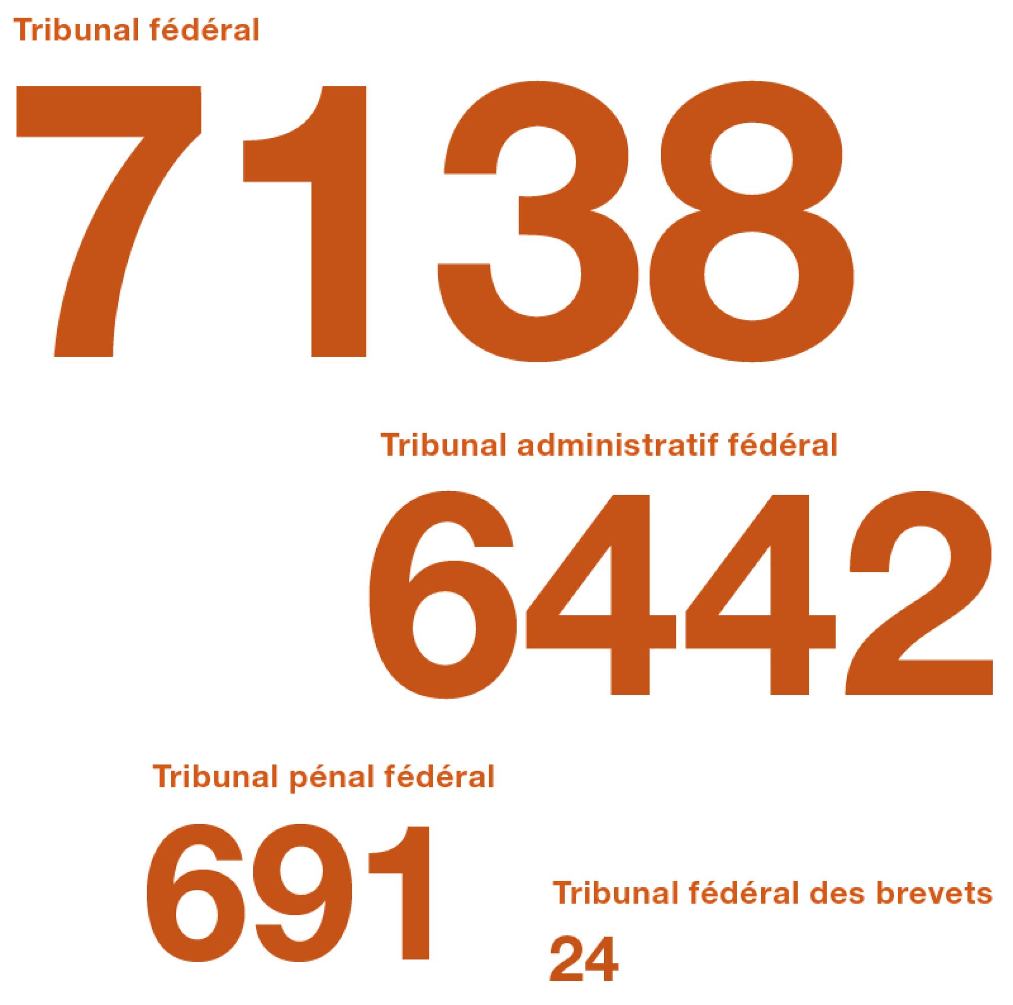 Le graphique montre le nombre de procédures que les tribunaux de la Confédération ont liquidées en 2022. Environ 7130 procédures au Tribunal fédéral. Environ 6400 procédures au Tribunal administratif fédéral. Environ 700 procédures au Tribunal pénal fédéral. Environ 20 procédures au Tribunal fédéral des brevets.