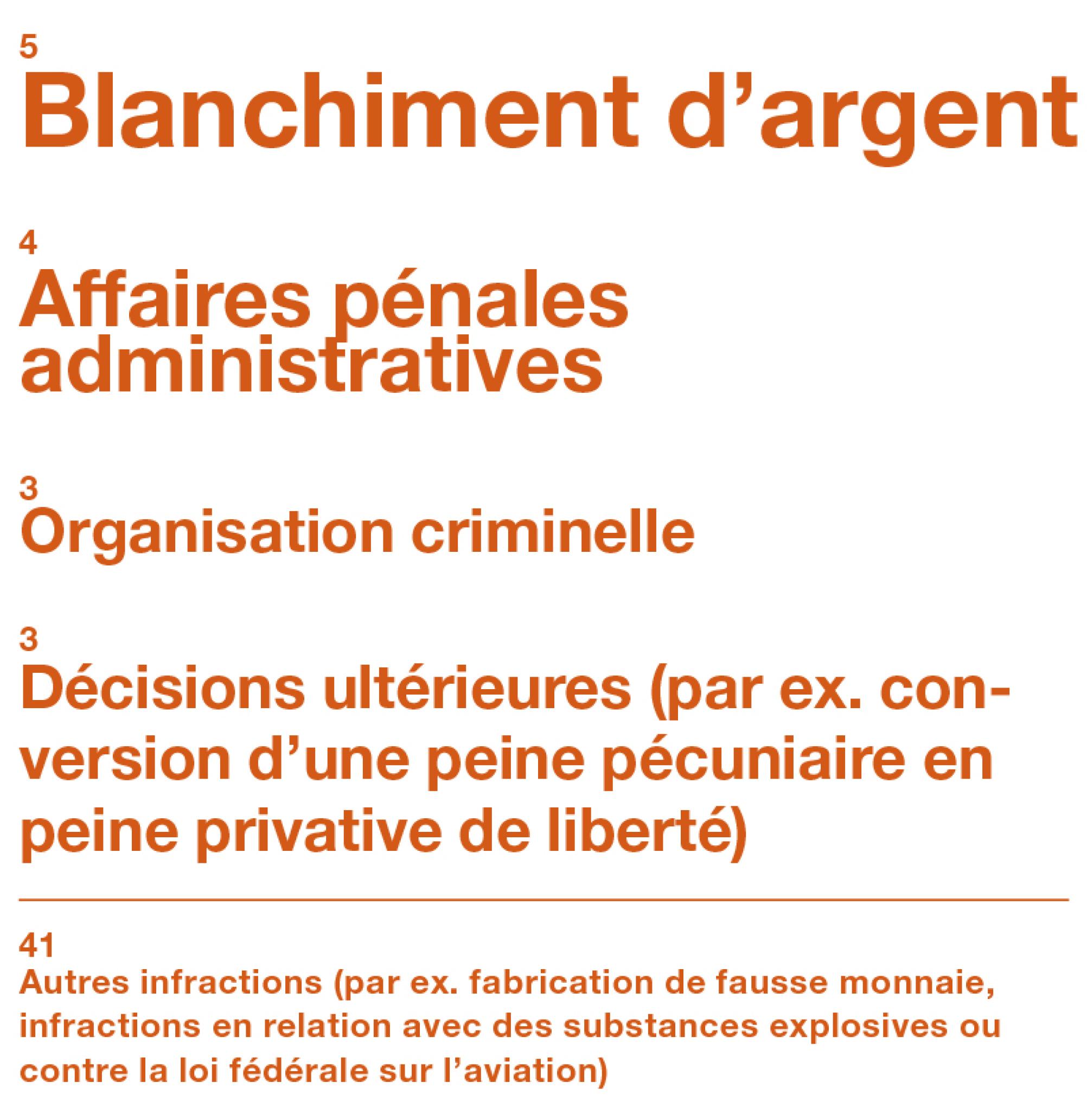 En 2022, la Cour des affaires pénales du Tribunal pénal fédéral a liquidé 56 procédures. Les matières traitées dans les différentes procédures étaient très variées : des cas d’organisations criminelles, des affaires de blanchiment d’argent et des procédures relevant du droit pénal administratif.
