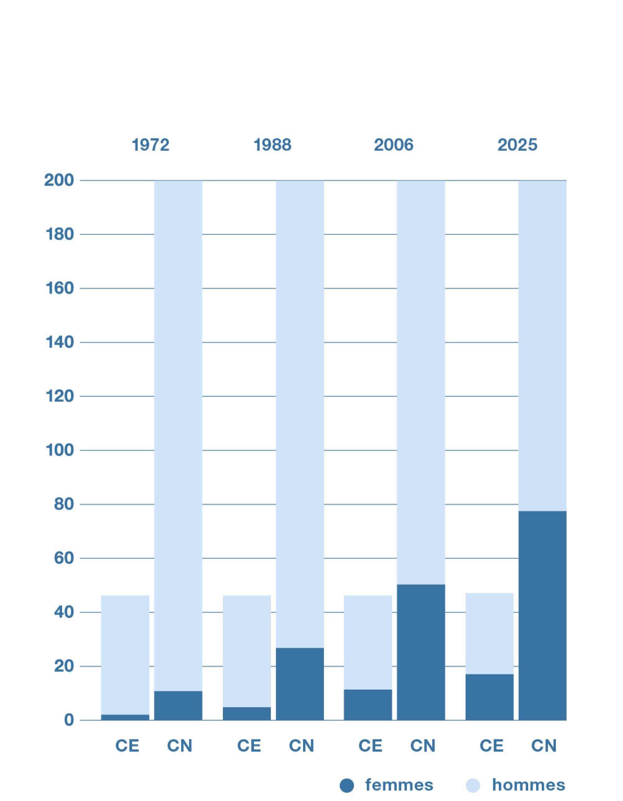 La proportion de femmes a augmenté depuis 1972, mais que leur nombre reste encore nettement inférieur à celui des hommes dans les deux Chambres.