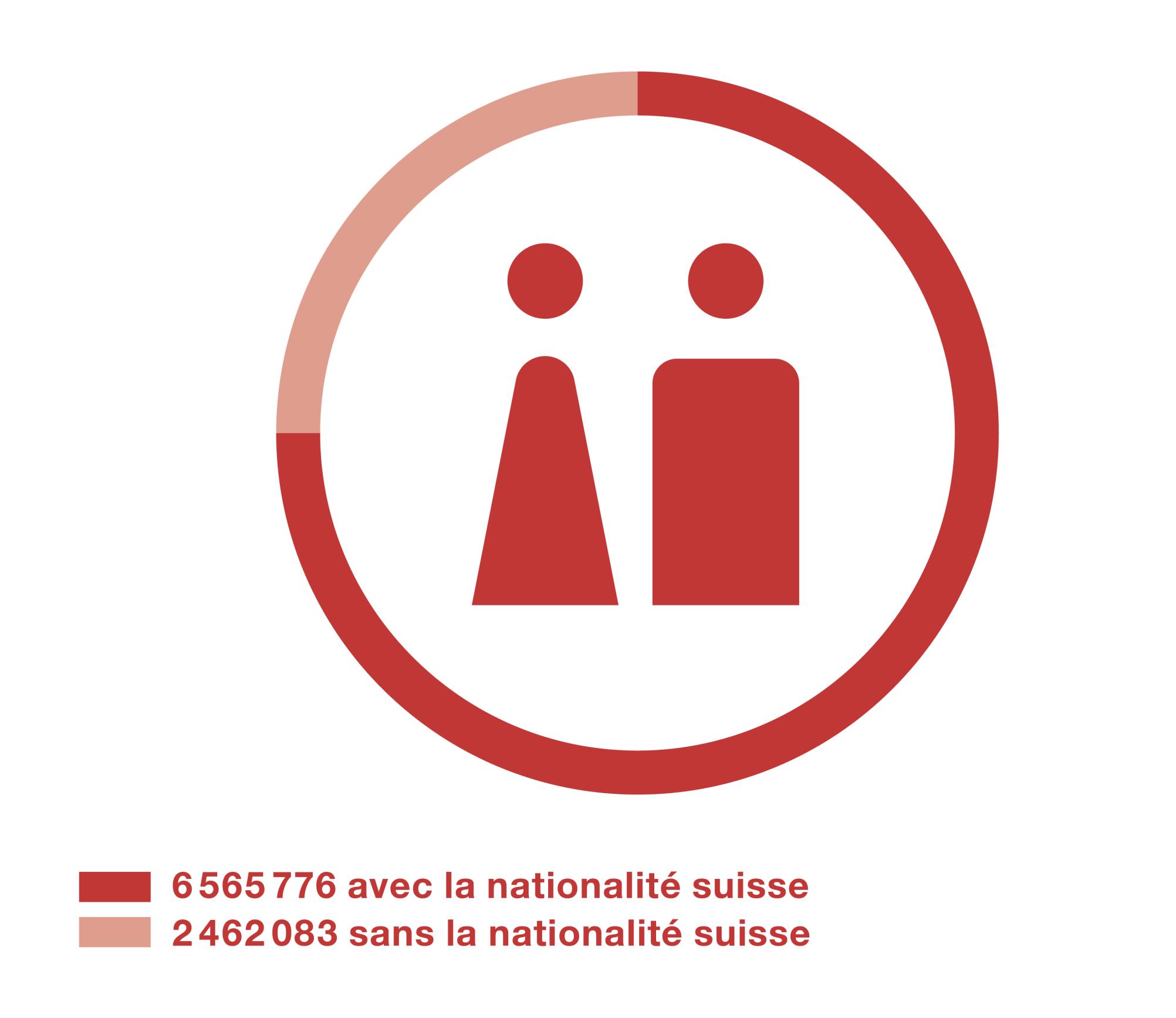 Le graphique montre qu’un quart de la population n’a pas de passeport suisse.