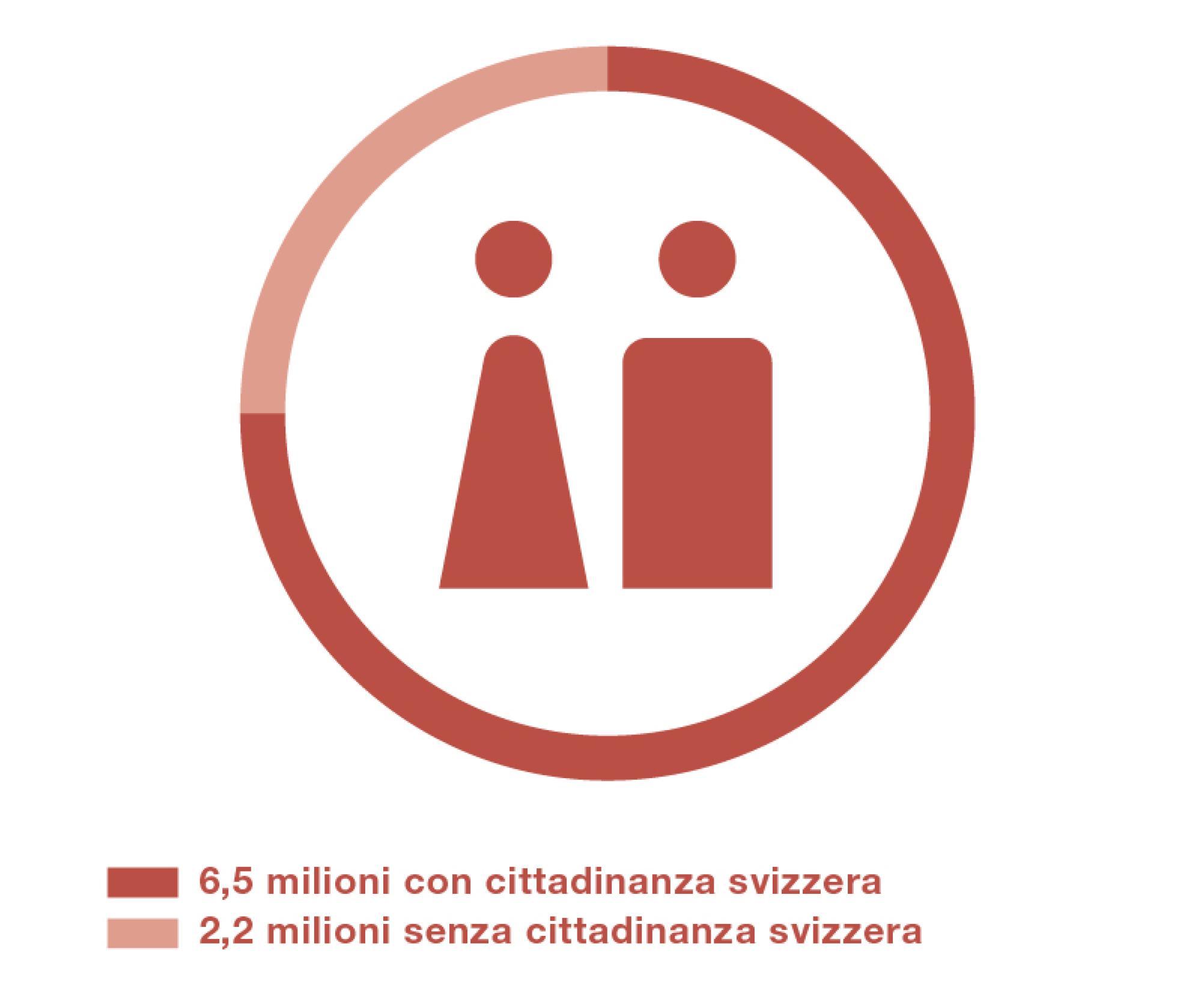 Un quarto della popolazione non ha un passaporto svizzero.