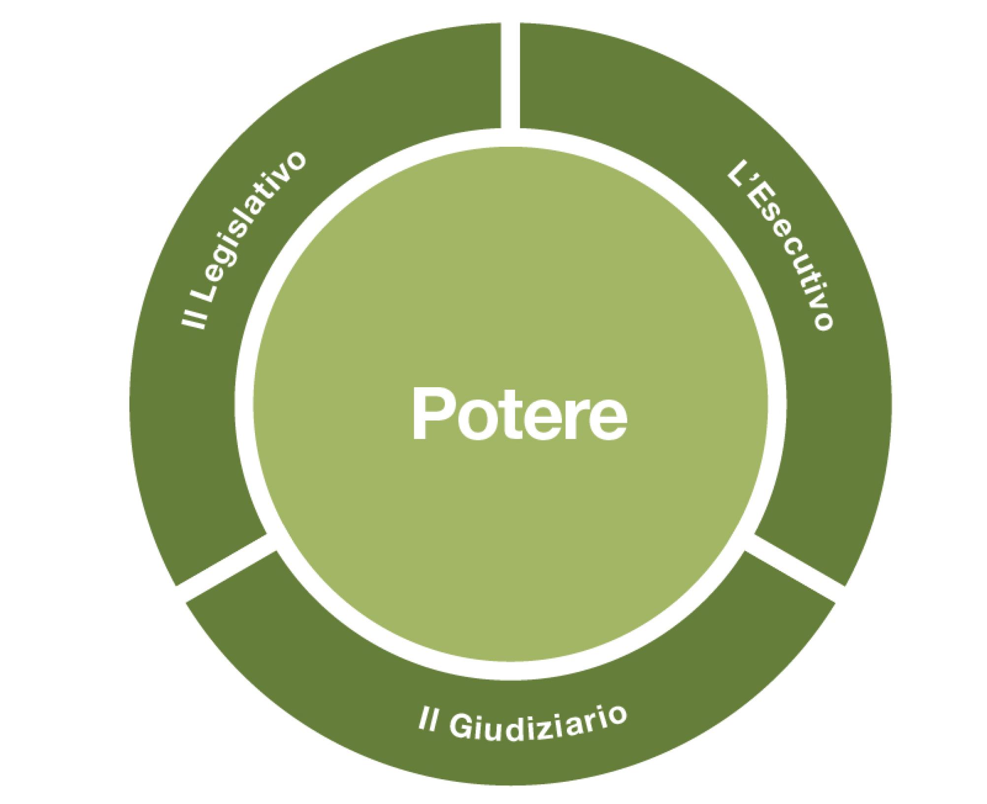 Il potere dello Stato è rappresentato da un cerchio solido centrale. Le tre categorie che compongono il potere statale sono distribuite ciascuna su un terzo del cerchio esterno. Si tratta dei poteri legislativo, esecutivo e giudiziario.