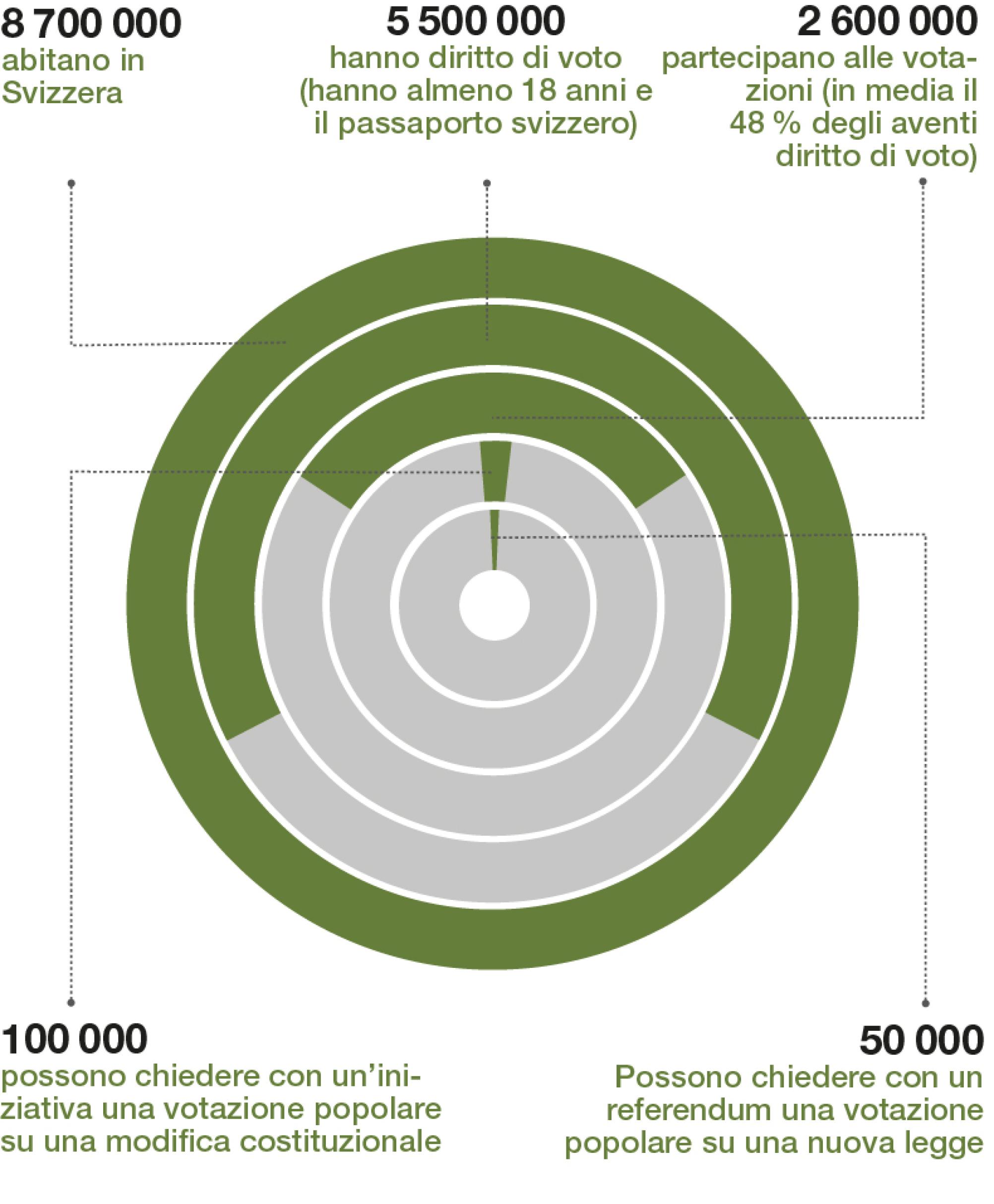 L’infografica mostra alcune cifre sulla partecipazione politica in Svizzera. 8,7 milioni di persone vivono in Svizzera. 5,5 milioni di queste hanno diritto di voto: hanno almeno 18 anni e un passaporto svizzero. Mediamente circa 2,6 milioni di cittadini si recano alle urne in occasione di votazioni ed elezioni, ossia una media del 46 per cento degli aventi diritto di voto. Con un’iniziativa popolare 100 000 cittadini possono chiedere una modifica costituzionale, che è poi sottoposta a votazione popolare. 50 000 cittadini chiedono un referendum contro una nuova legge, che viene successivamente sottoposta a votazione popolare.