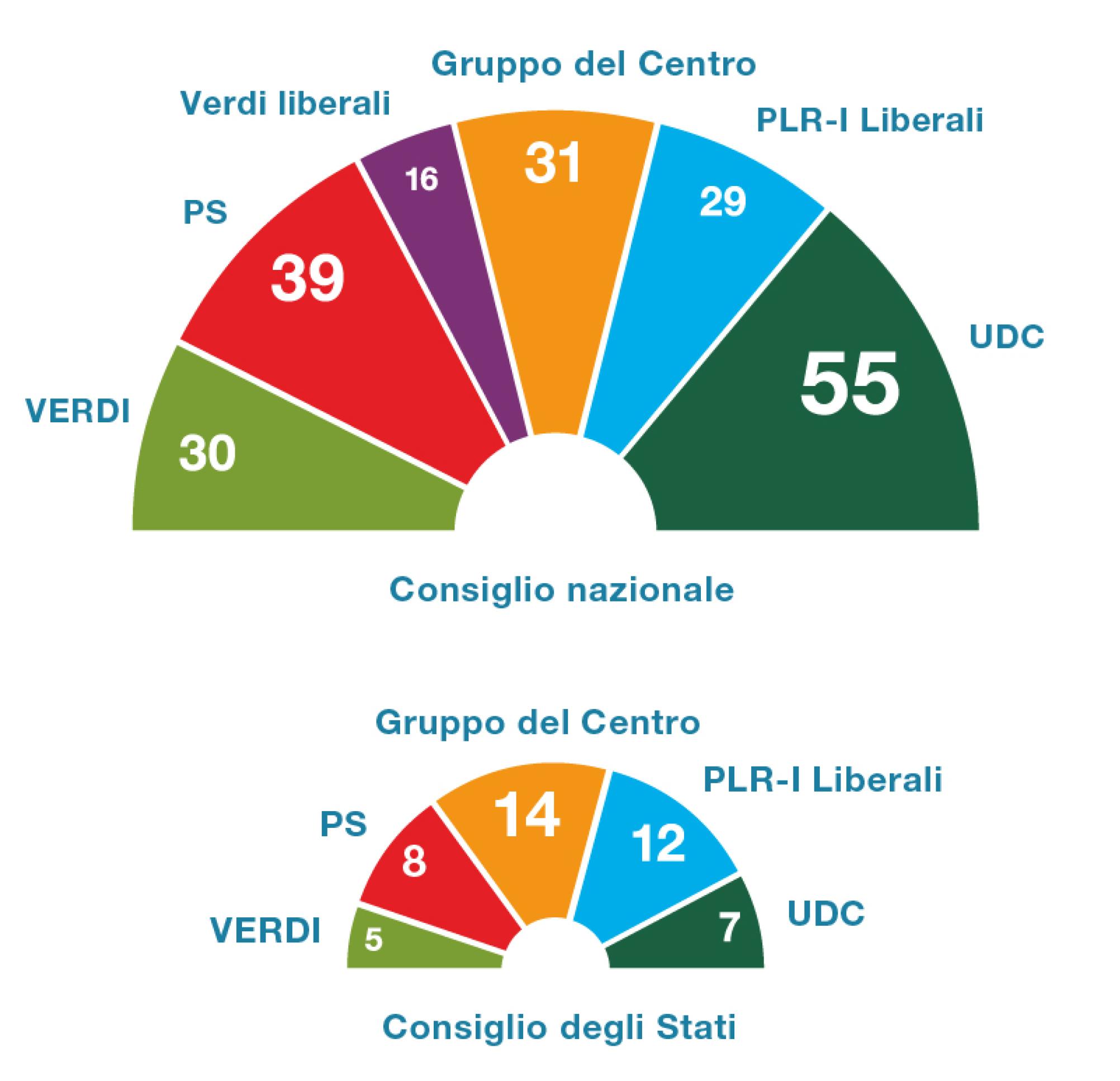 Il grafico mostra che il Consiglio nazionale si compone di sei gruppi parlamentari. Con 55 deputati l’UDC è il gruppo parlamentare più forte. Il secondo gruppo per importanza è il PS, con 39 deputati. In terza posizione vi è il gruppo del Centro con 31 deputati; seguono il gruppo dei Verdi con 30 deputati e il gruppo PLR con 29. Il gruppo parlamentare più piccolo sono i Verdi liberali con 16 deputati. Il grafico mostra che il Consiglio degli Stati si compone di cinque gruppi parlamentari. Il gruppo parlamentare più numeroso è quello del Centro con 14 membri, seguito dal gruppo PLR con 12 membri. Il gruppo parlamentare PS conta 8 deputati, quello UDC ne conta 7 e il gruppo parlamentare dei Verdi ne ha 5.