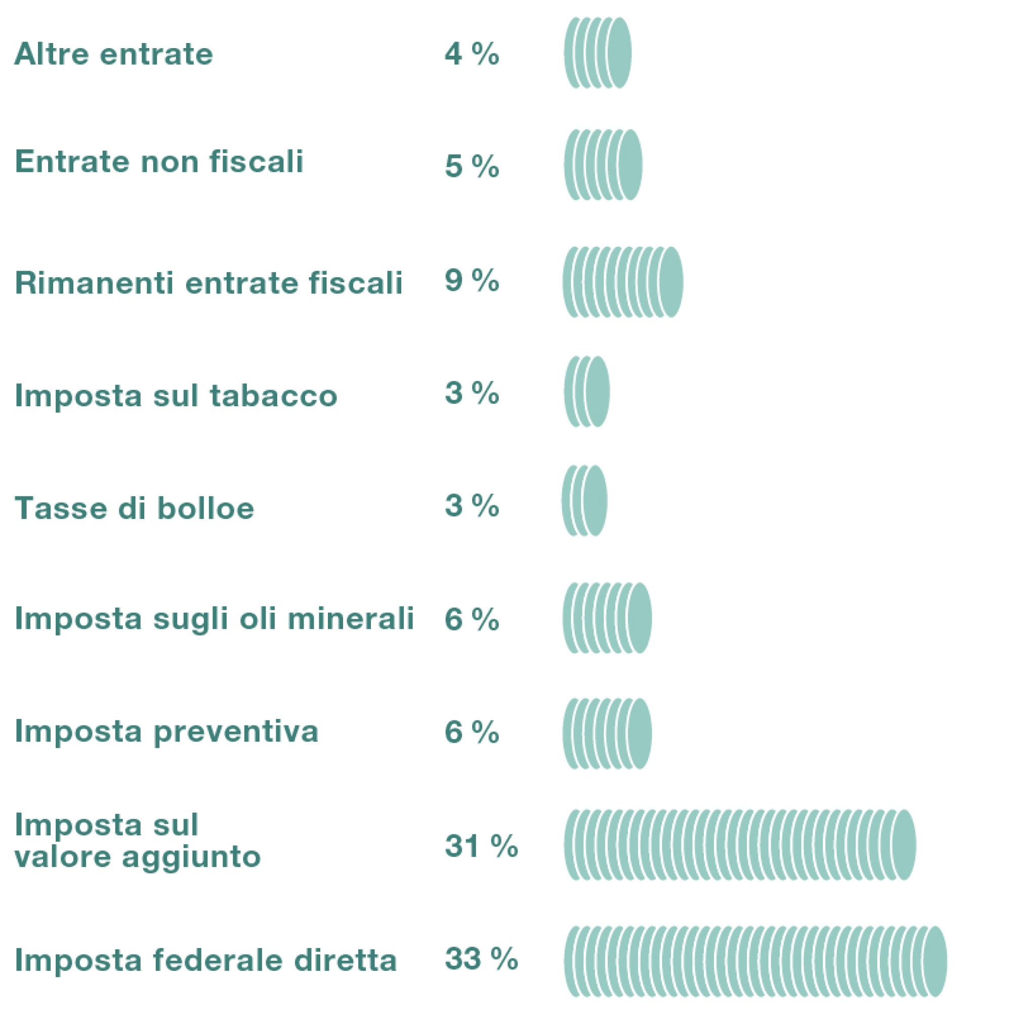 Nel 2021 le entrate della Confederazione erano composte come segue. Imposta federale diretta: 33 per cento. Imposta sul valore aggiunto: 31 per cento. Imposta preventiva: 6 per cento. Imposta sugli oli minerali: 6 per cento. Imposta sul tabacco: 3 per cento. Altre entrate 4 per cento.