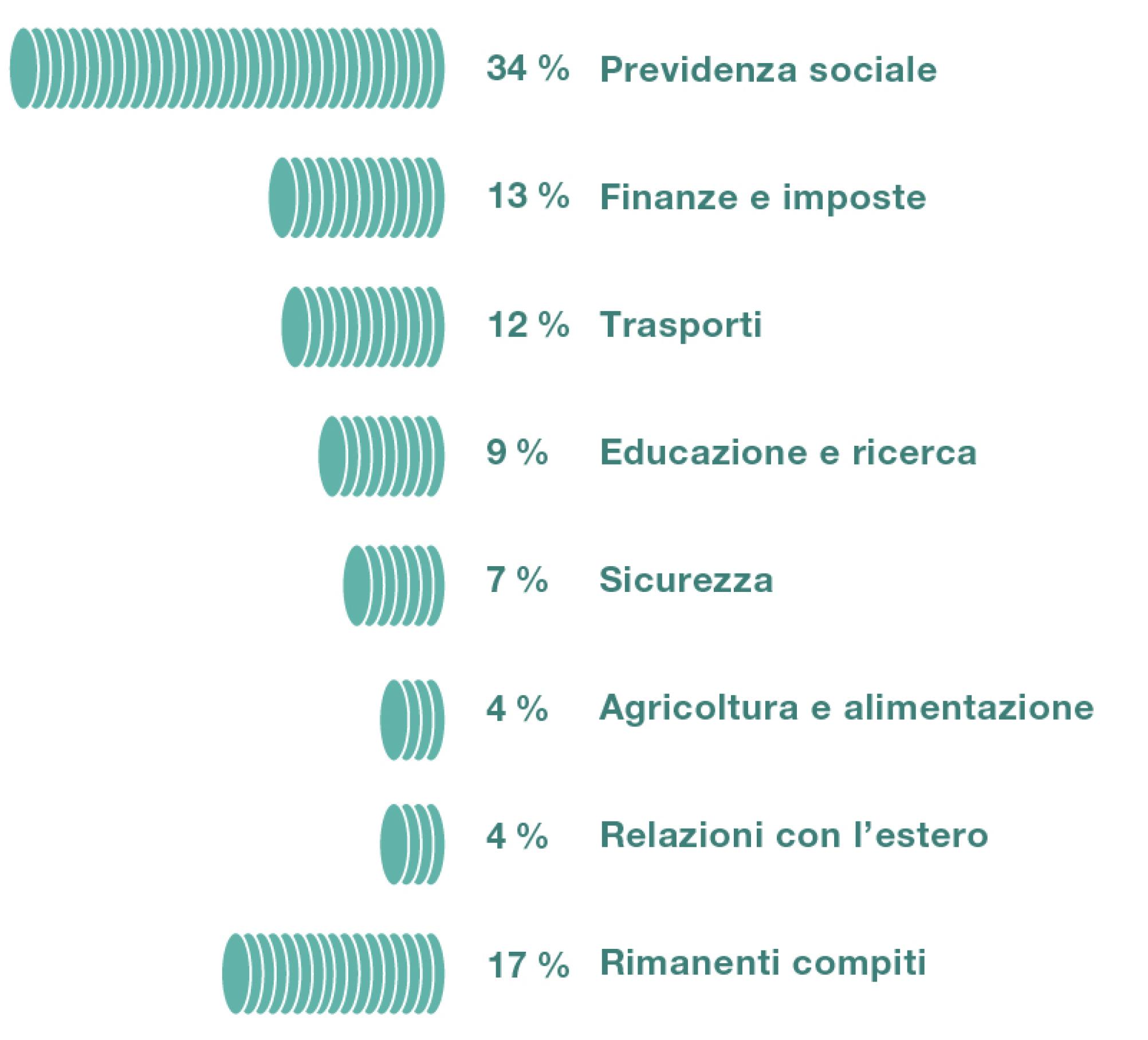 Nel 2021 le uscite della Confederazione erano composte come segue Previdenza sociale: 34 per cento. Finanze e imposte: 13 per cento. Trasporti: 12 per cento. Educazione e ricerca: 9 per cento. Sicurezza: 7 per cento. Agricoltura e alimentazione: 4 per cento. Relazioni con l’estero: 4 per cento delle uscite Altre uscite 17 per cento.