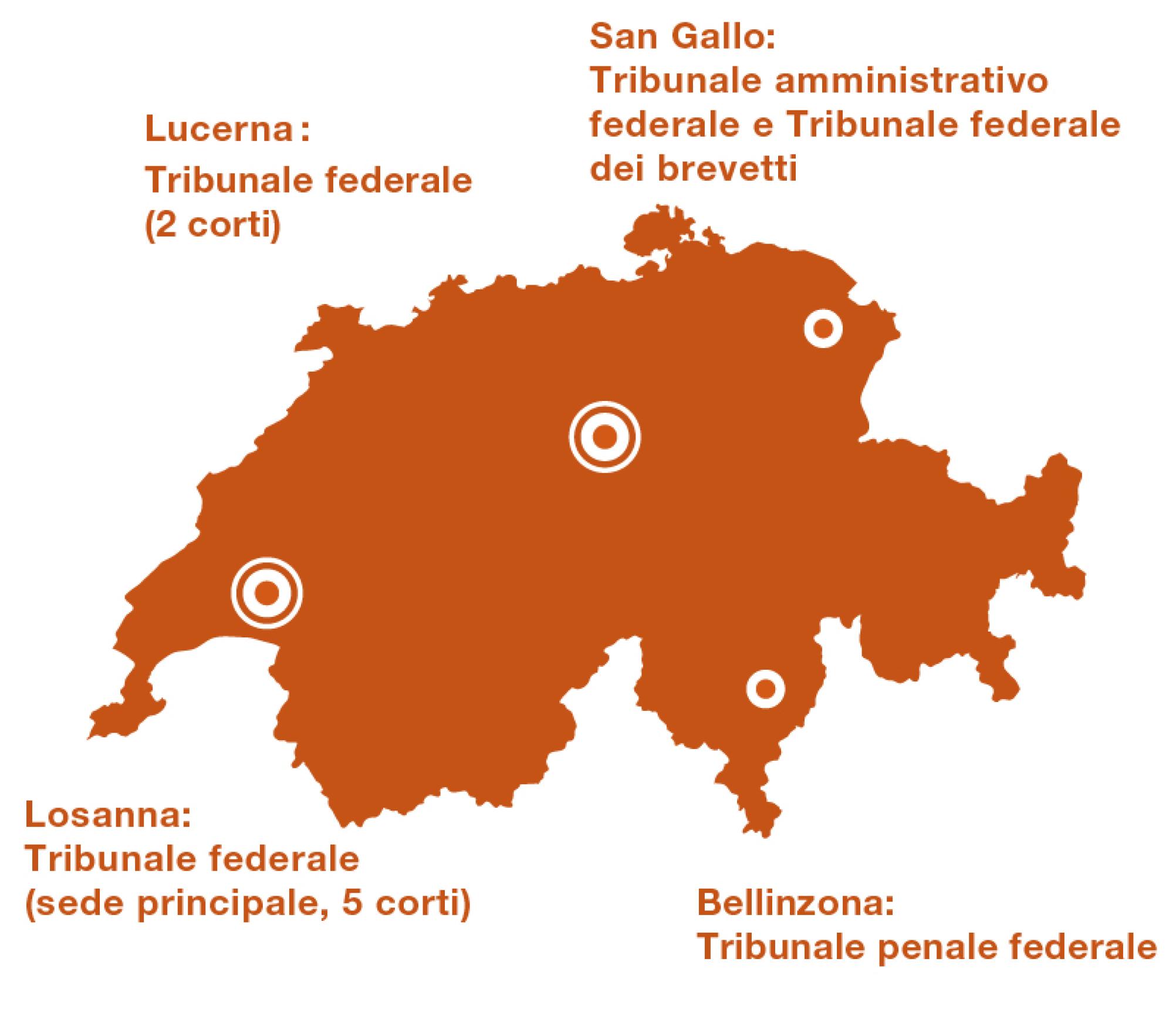I tribunali della Confederazione sono ripartiti in quattro diversi siti. Losanna: sede principale del Tribunale federale (5 corti); Lucerna: Tribunale federale (2 corti); San Gallo: Tribunale amministrativo federale e Tribunale federale dei brevetti, e Bellinzona: Tribunale penale federale.
