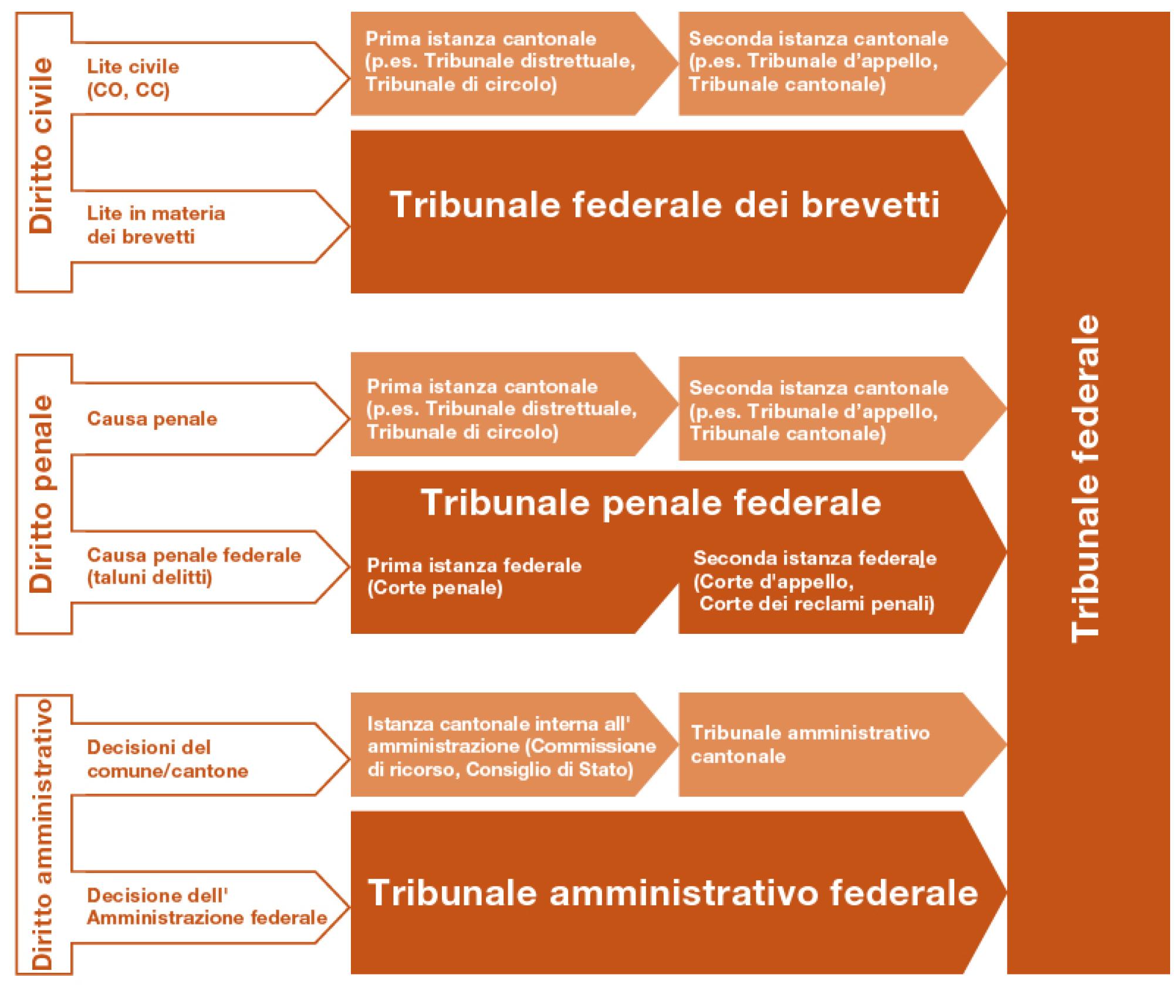 Il grafico mostra come funziona il sistema giuridico svizzero. Esso si articola su diversi livelli e istanze, a seconda del settore del diritto. L’istanza superiore nonché ultima è sempre il Tribunale federale.  Una controversia civile viene prima trattata dai tribunali a livello cantonale. Inizialmente dalla prima istanza cantonale, poi dalla seconda. Contro la sentenza del tribunale cantonale può essere interposto ricorso presso il Tribunale federale. Il Tribunale federale decide per lo più in ultima istanza.  Un caso penale è trattato prima dai tribunali a livello cantonale. Inizialmente dalla prima istanza cantonale, poi dalla seconda. Contro la sentenza del tribunale cantonale può essere interposto ricorso presso il Tribunale federale. Nella maggior parte dei casi, il Tribunale federale decide in via definitiva.  I reati di particolare importanza per la Confederazione sono trattati in primo luogo dalla Corte penale del Tribunale penale federale. Se la sentenza della Corte penale viene impugnata mediante appello o reclamo, il caso viene deferito alla Corte d’appello o alla Corte dei reclami penali del Tribunale penale federale. La sentenza del Tribunale penale federale può essere impugnata mediante ricorso dinanzi al Tribunale federale. La sentenza del Tribunale federale è di regola definitiva.   Una controversia sui brevetti è decisa dal Tribunale federale dei brevetti. La sentenza del Tribunale federale dei brevetti può essere impugnata dinanzi al Tribunale federale. La sentenza del Tribunale federale è definitiva.  Le decisioni di diritto amministrativo dei Comuni o dei Cantoni sono trattate dapprima a livello cantonale: dall’istanza cantonale interna all’amministrazione e in seguito dal tribunale amministrativo cantonale. La decisione a livello cantonale può essere impugnata dinanzi al Tribunale federale. Il Tribunale federale decide in via definitiva.  Le decisioni dell’Amministrazione federale sono deferite direttamente al Tribunale amministrativo federale. La sentenza del Tribunale amministrativo federale può essere impugnata dinanzi al Tribunale federale. Il Tribunale federale decide in ultima istanza.