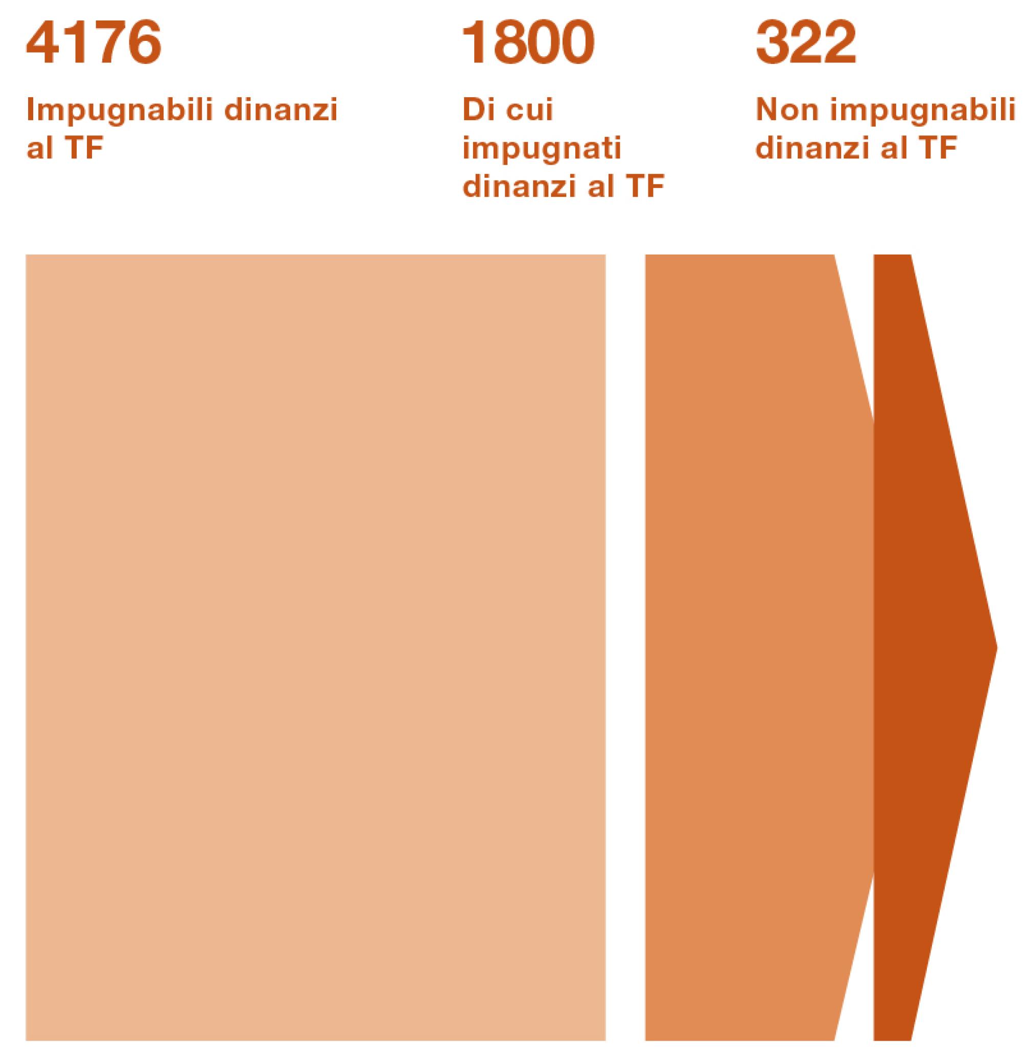 Nel 2021, il Tribunale amministrativo federale ha chiuso circa 6500 procedimenti. Nella maggior parte dei casi, ha emesso una sentenza definitiva. Circa 300 casi sono stati impugnati dinanzi al Tribunale federale.
