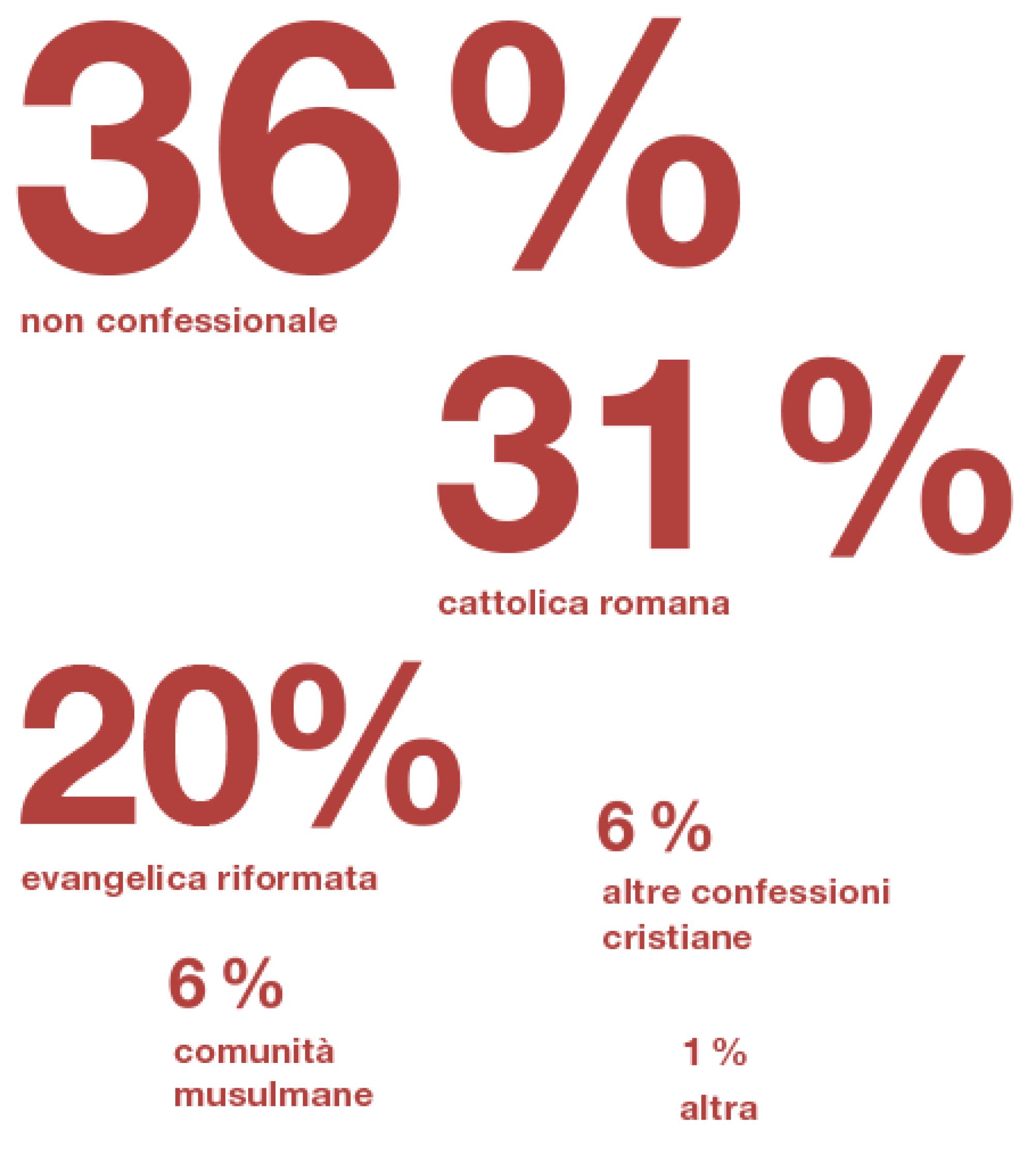 In Svizzera il 36 % degli abitanti non ha una confessione religiosa, il 31 % è cattolico e il 20 % è riformato. Il 6 % appartiene ad altre confessioni cristiane e il 6 % a comunità musulmane.