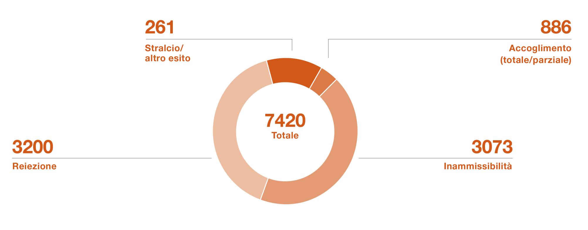 Nel 2023 il Tribunale federale ha chiuso circa 7500 procedimenti, decidendo. 890 volte il loro accoglimento  3100 volte la loro reiezione  3200 volte la loro inammissibilità e circa 300 volte il loro stralcio