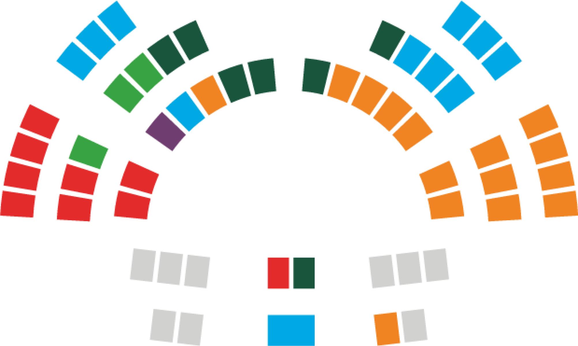 L’infografica mostra la disposizione dei seggi del Consiglio degli Stati e come i 46 seggi sono ripartiti tra i cinque gruppi parlamentari.