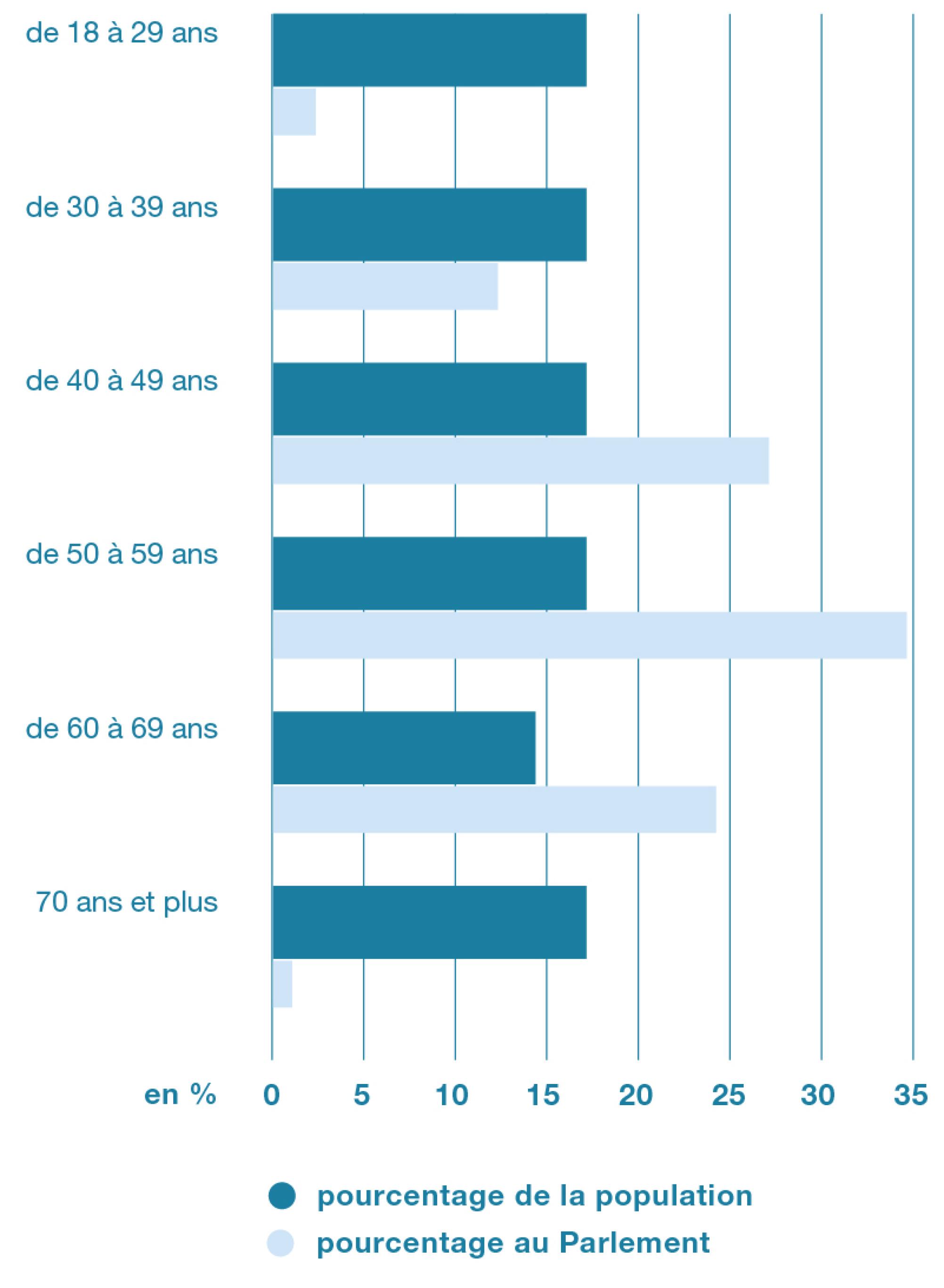 Le graphique montre la répartition de la population et des députés selon leur âge. Il met clairement en évidence la sous-représentation de deux groupes d’âge au Parlement : les moins de 30 ans et les plus de 70 ans. À l’inverse, la tranche d’âge des 50-59 ans est surreprésentée au Parlement.