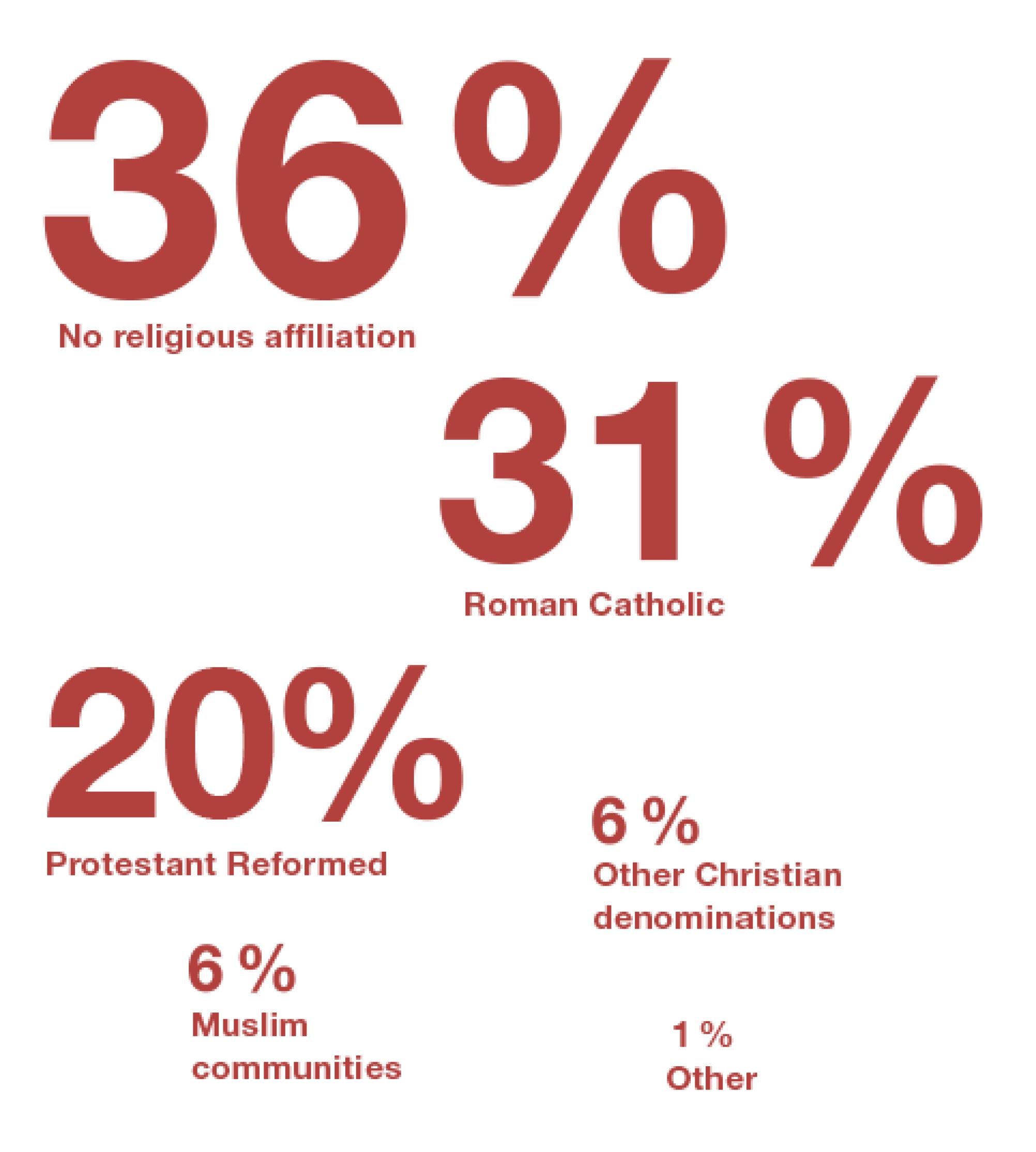 A chart shows the percentage of religions in Switzerland. 31 per cent of the population are Catholic, 36 per cent have no religious belief and 20 per cent are Protestant. 6 per cent of the population are affiliated to other Christian denominations and 6 per cent are affiliated to Islamic denominations.