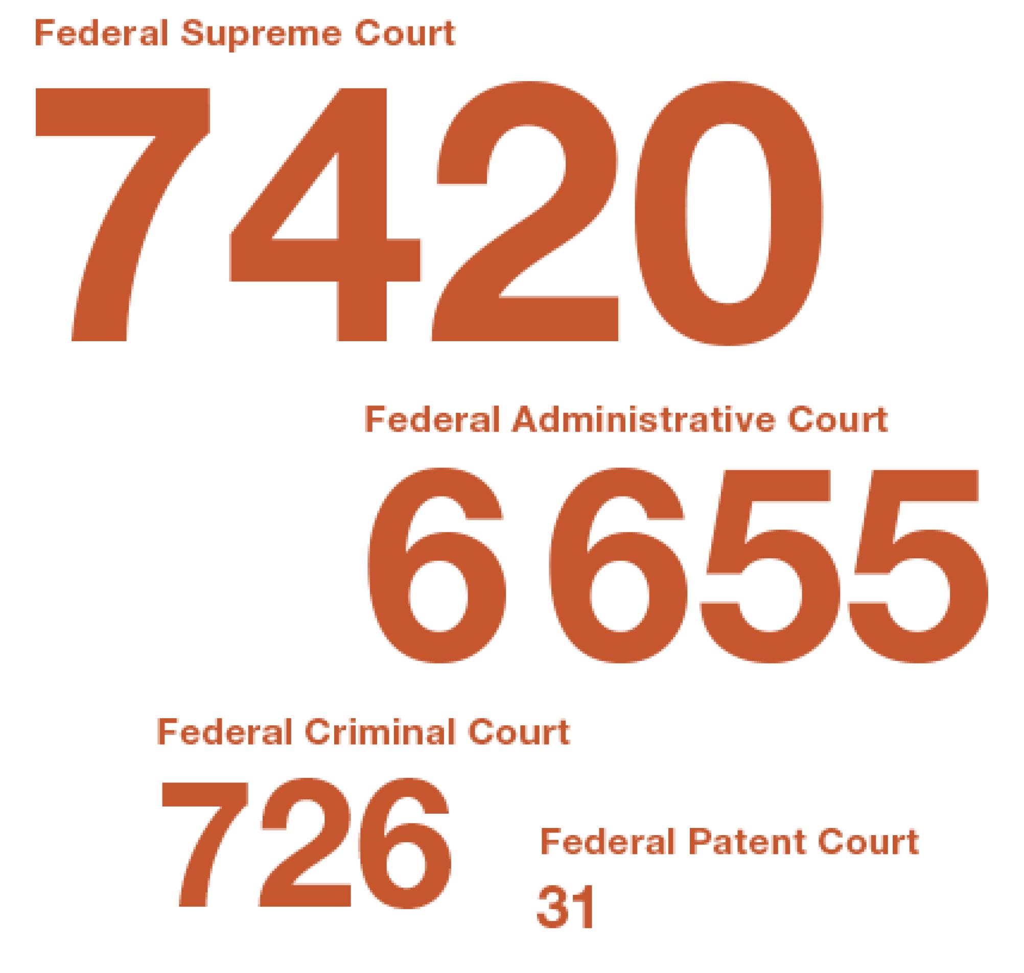 This image highlights the number of cases dealt with by the federal courts in 2019: The Federal Supreme Court dealt with around 7500 cases. The Federal Administrative Court, around 6500 cases. The Federal Criminal Court, around 700 cases. The Federal Patent Court, around 30.