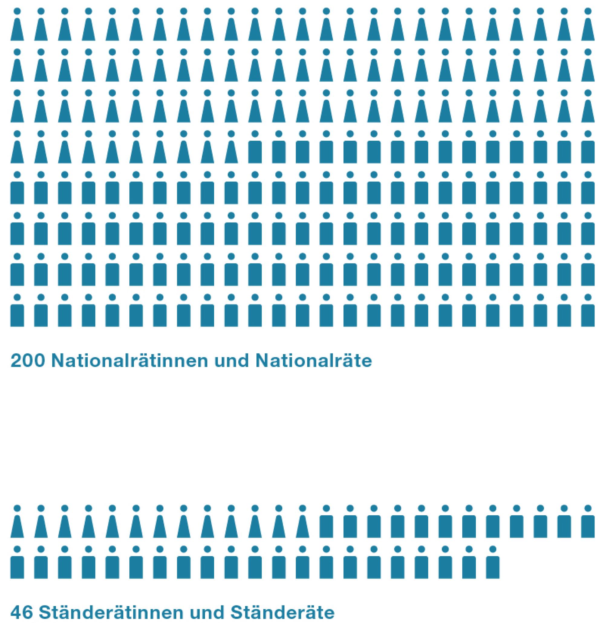 Die Anzahl Mitglieder des Parlaments: 200 im Nationalrat, 46 im Ständerat.