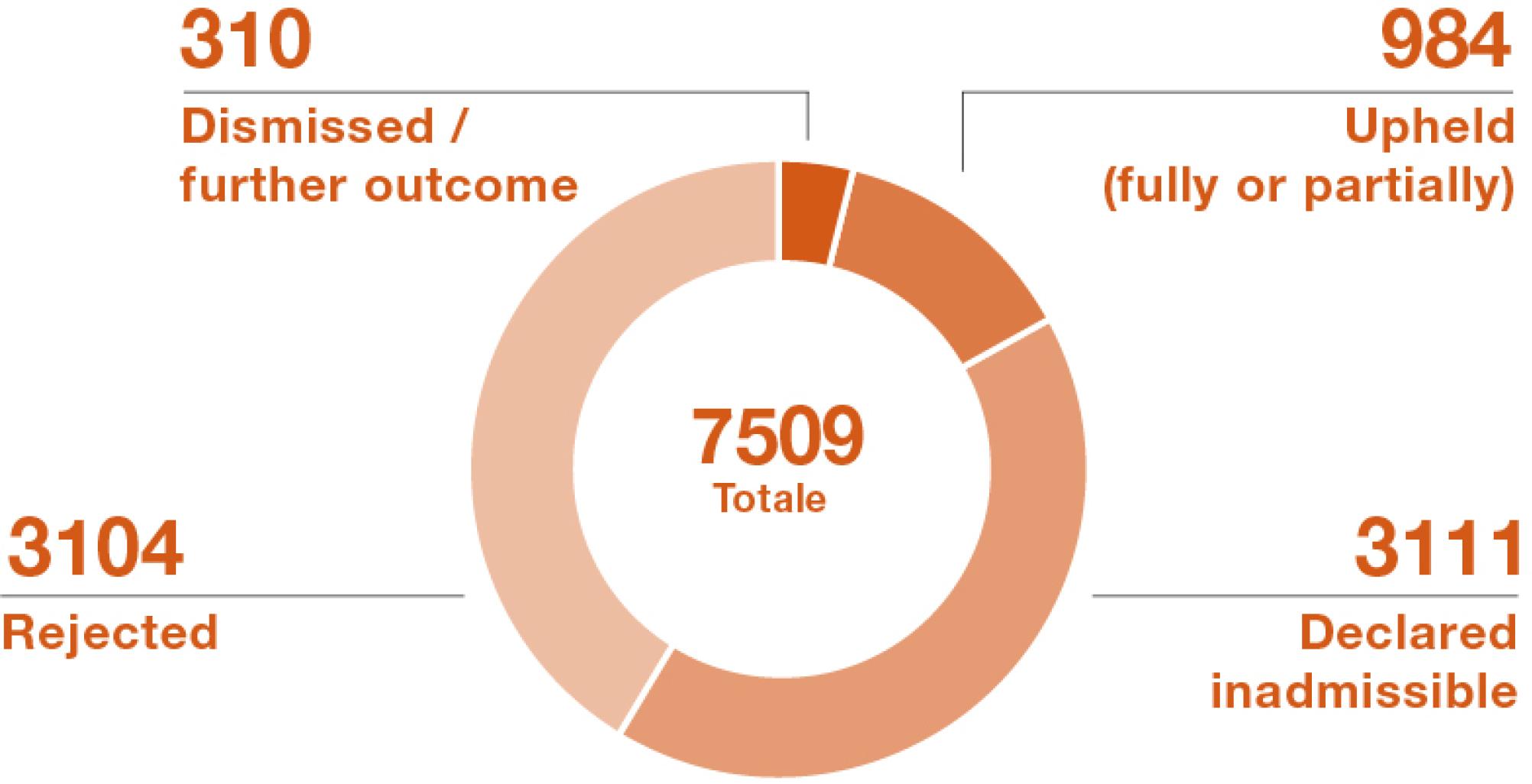 This image shows a breakdown of outcome of the around 8,000 appeals the Federal Supreme Court ruled on in 2021: • 3100 rejected and 3100 declared inadmissable • 980 upheld and about 300 dismissed