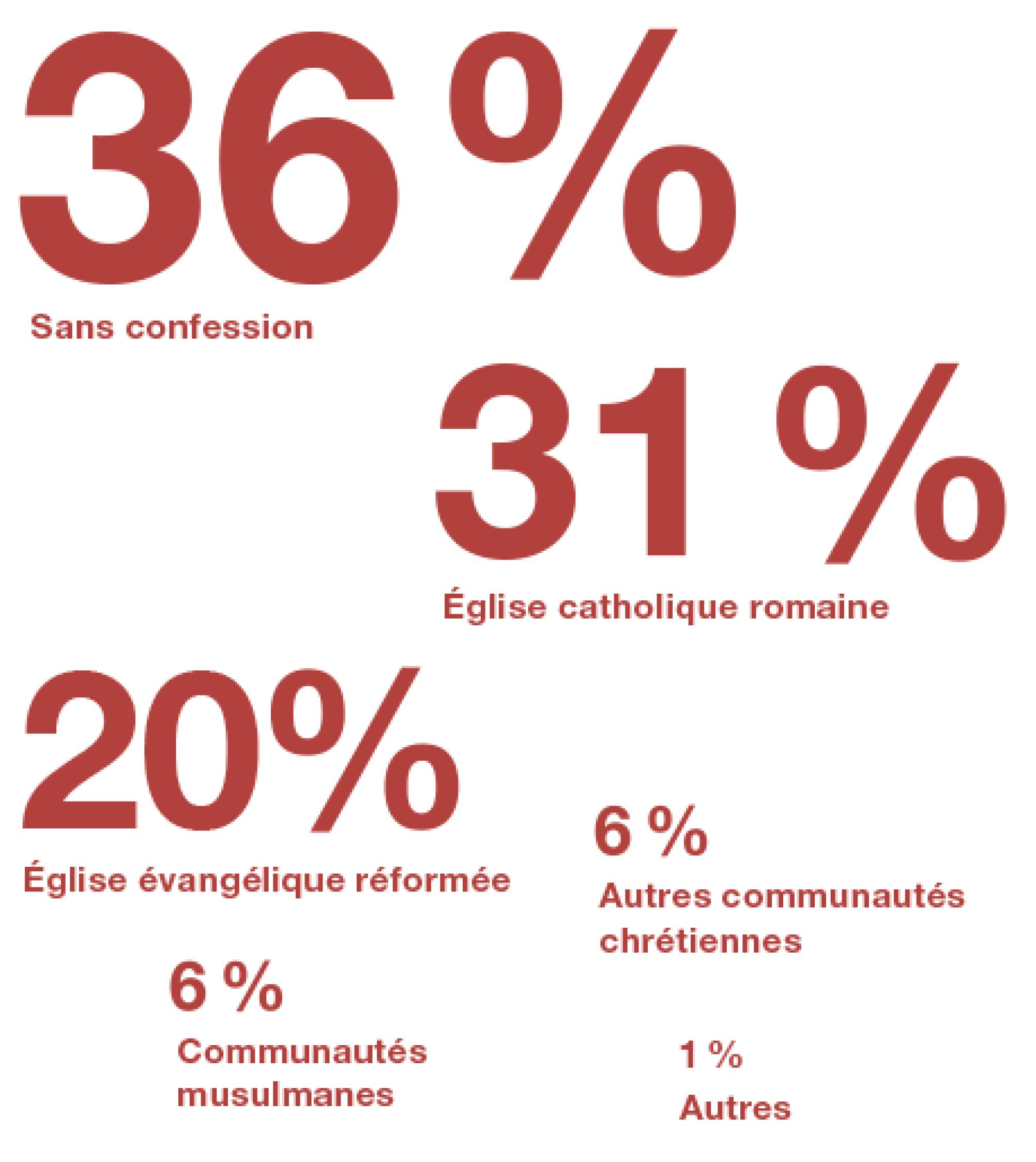 la proportion d’habitants en Suisse en fonction de leur religion. 32 % sont catholiques, 34 % sans confession et 21 % réformés. 6 % appartiennent à d’autres communautés chrétiennes et 6 % à des communautés islamiques.