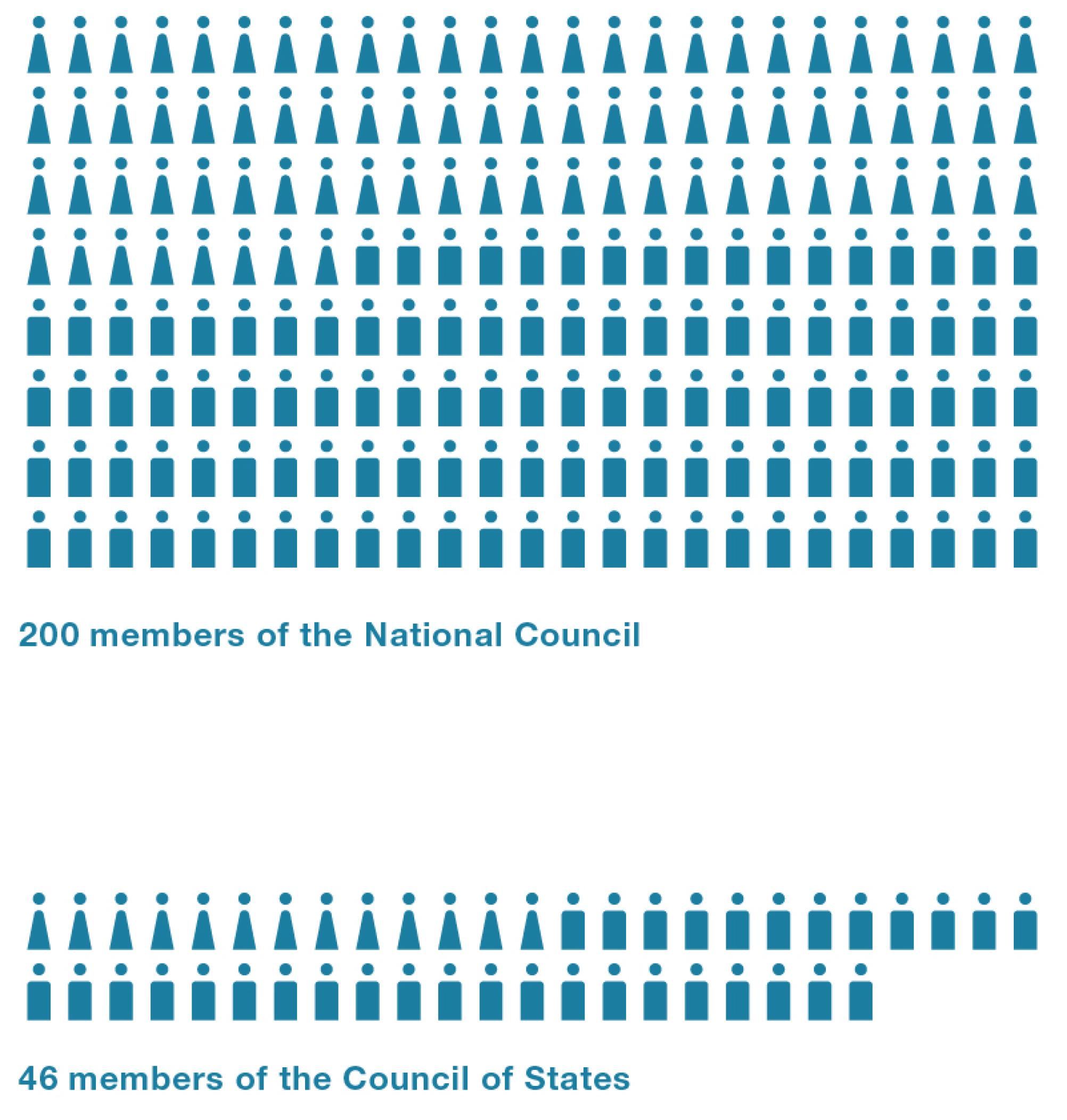 200 members of the National Council, 46 members of the Council of States