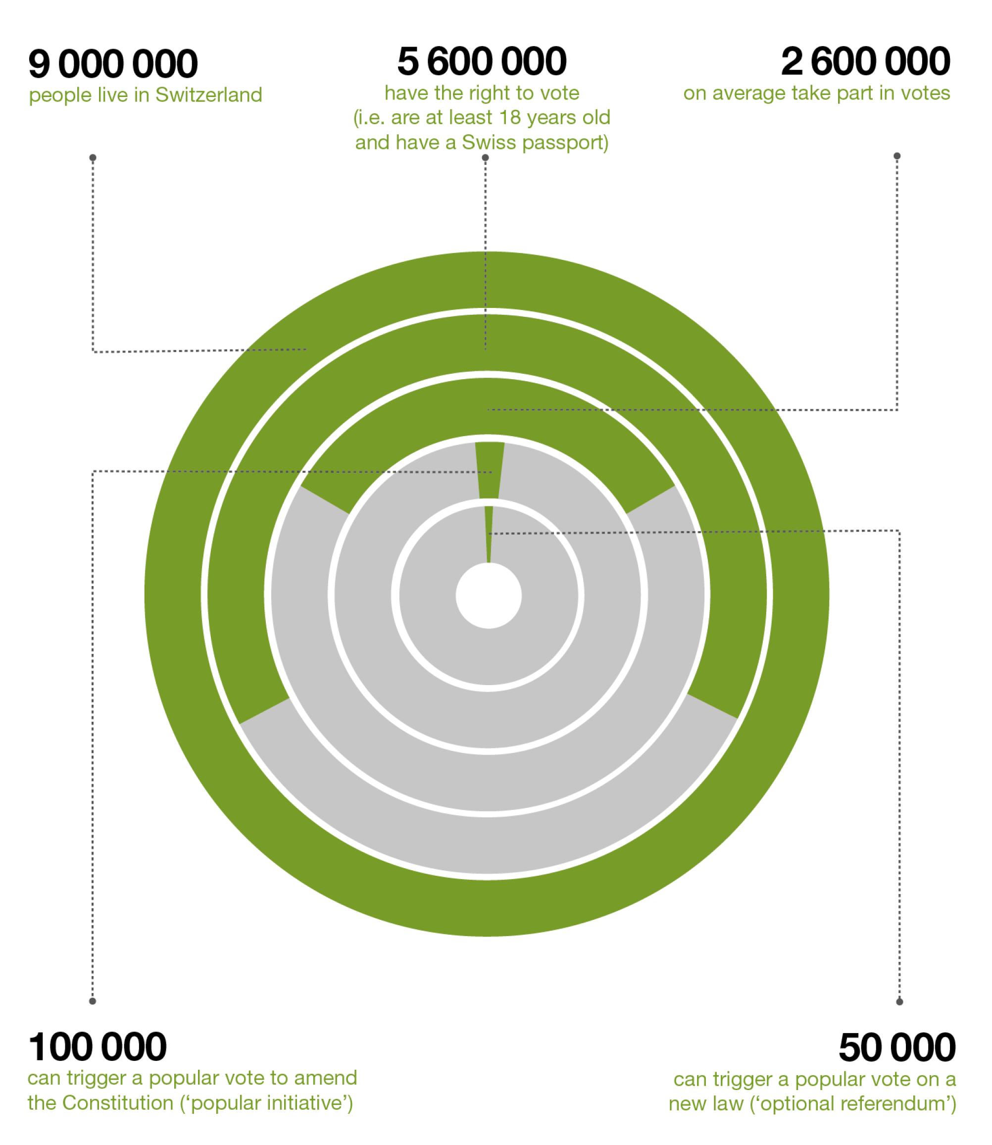 Switzerland has a population of 9 million. Of these, 5.6 million have the right to vote and around 2.6 million take part in votes.
100000 signatures, or less than 2%, are enough to launch an initiative, and 50000 to call for a referendum.